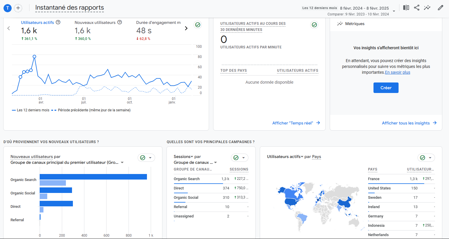 Rapport google Analytics