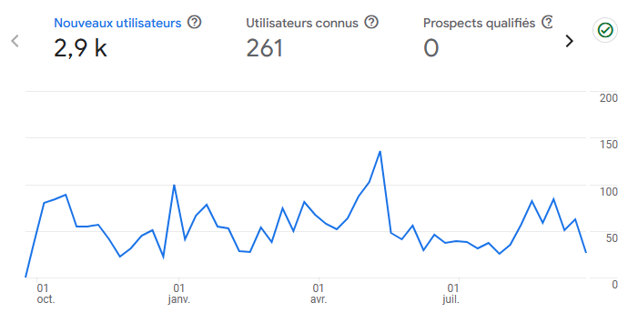Étude de cas SEO de l'entreprise Allo Sablage dans le Var