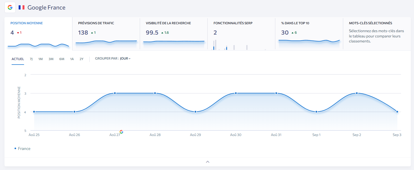 Résultats du positionnement chez agence Web Up mot clé par mot clé