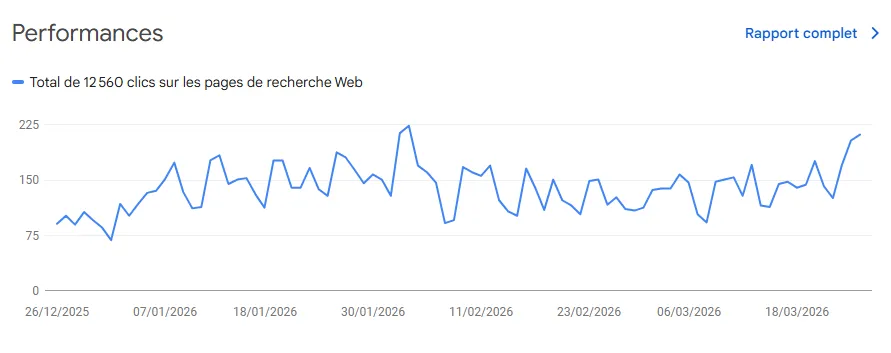 Résultats de nos stratégies de global search Performance et acquisition de trafic généré par notre agence digitale