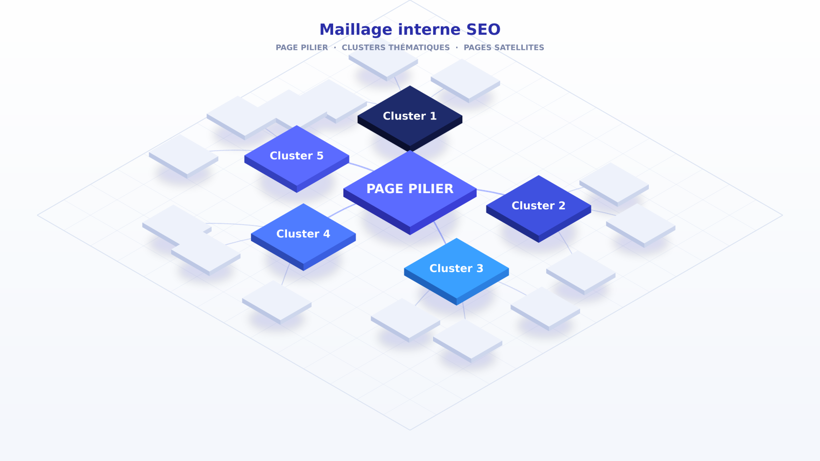 Schéma du maillage interne en SEO : page pilier reliée à ses clusters et pages satellites
