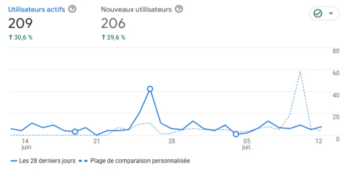 Courbe de trafic Google Analytics de Web'up : 209 utilisateurs actifs, +30 % sur un mois