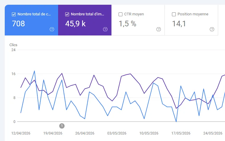 Performances SEO de Web'up dans Google Search Console : 708 clics et 45 900 impressions