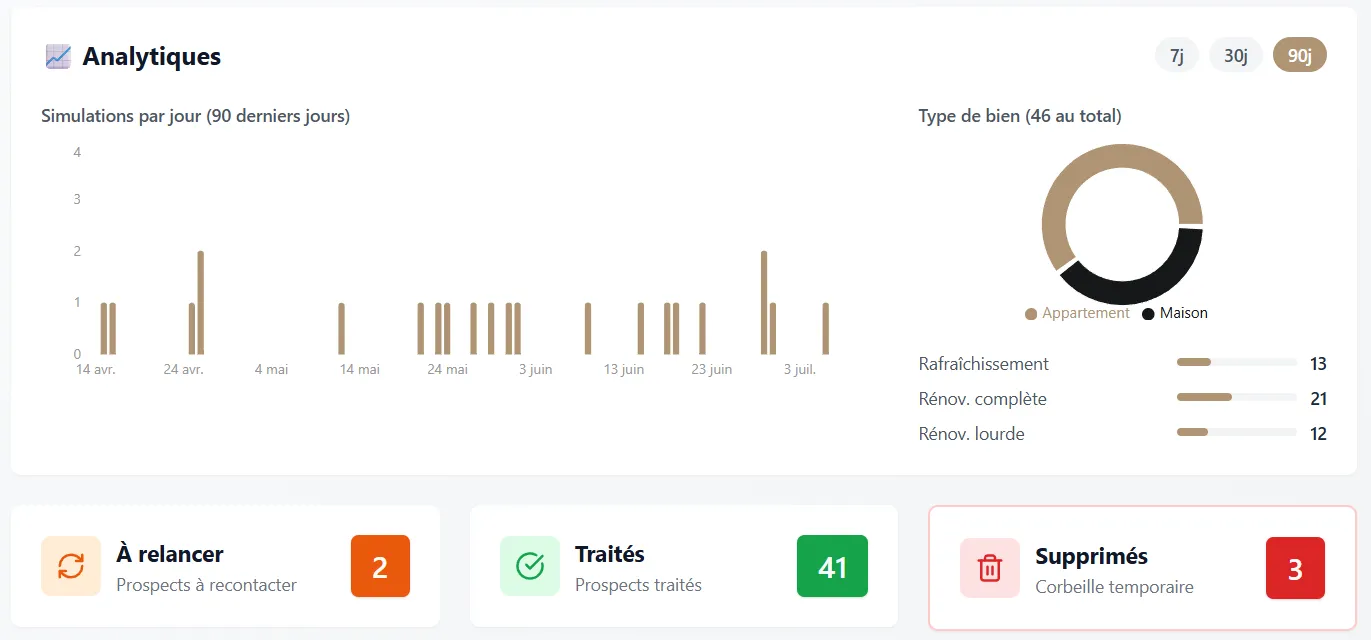 Tableau de bord de suivi des leads d'un client Web'up (Groupe Delaud) : simulations, prospects à relancer et traités