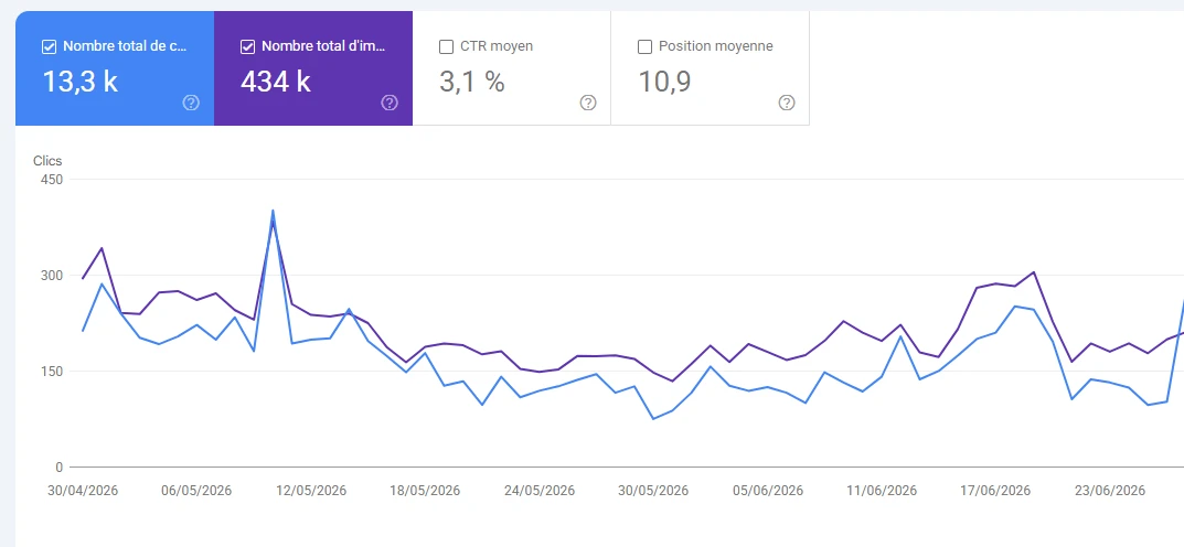 Clics et impressions dans Google Search Console sur douze mois pour un site suivi par l'agence SEO Web'up à Nice