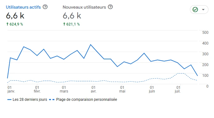 Sessions et canaux d'acquisition dans Google Analytics 4 pour un site suivi par l'agence SEO Web'up à Nice